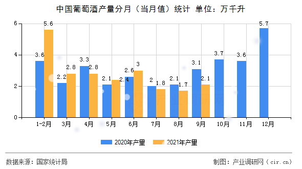 中國葡萄酒產量分月（當月值）統計