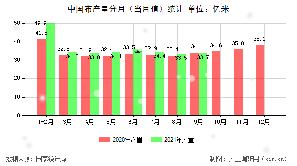 中國布產量分月（當月值）統計