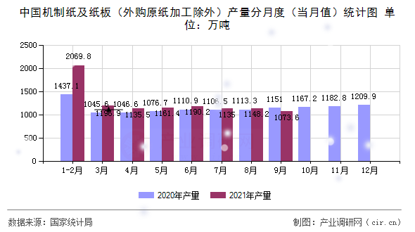 中國機制紙及紙板（外購原紙加工除外）產量分月度（當月值）統計圖