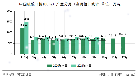 中國硫酸（折100％）產量分月（當月值）統計