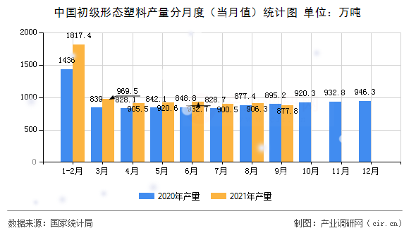中國初級形態塑料產量分月度（當月值）統計圖