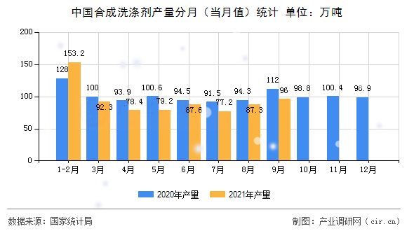 中國合成洗滌劑產量分月（當月值）統(tǒng)計