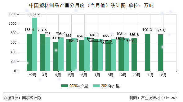 中國塑料制品產(chǎn)量分月度（當(dāng)月值）統(tǒng)計圖