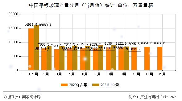中國(guó)平板玻璃產(chǎn)量分月（當(dāng)月值）統(tǒng)計(jì)