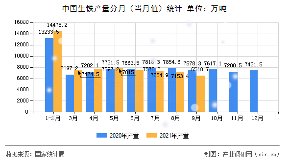 中國生鐵產量分月（當月值）統計