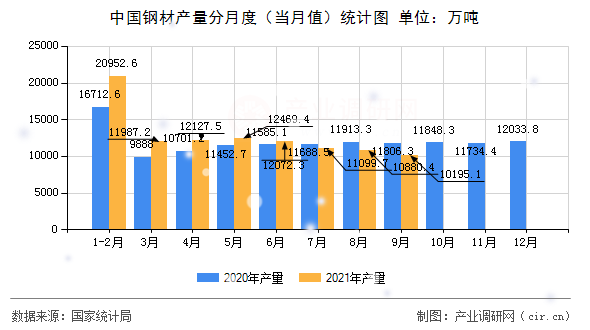 中國鋼材產量分月度（當月值）統計圖
