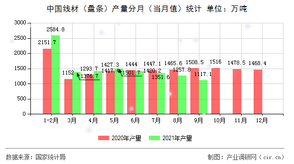 中國線材（盤條）產量分月（當月值）統計