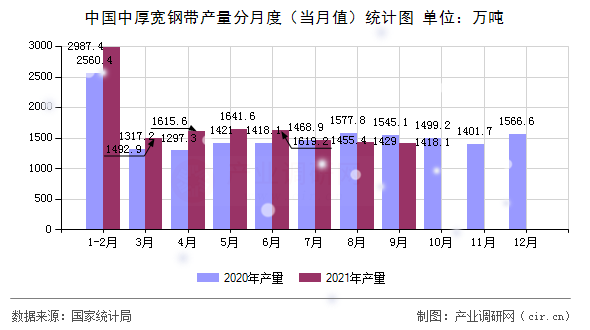 中國中厚寬鋼帶產(chǎn)量分月度（當(dāng)月值）統(tǒng)計(jì)圖