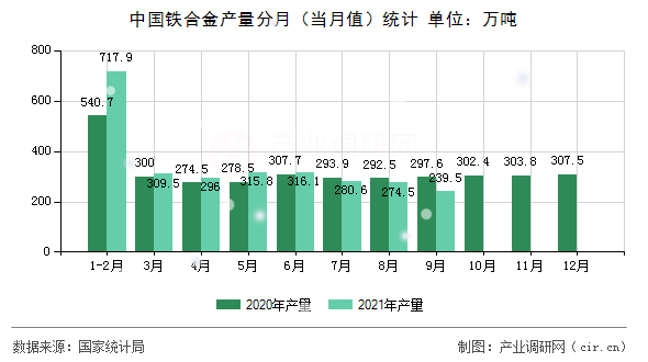 中國鐵合金產(chǎn)量分月（當(dāng)月值）統(tǒng)計(jì)