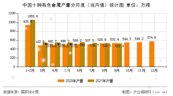 中國十種有色金屬產量分月度（當月值）統計圖