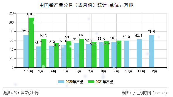 中國鉛產量分月（當月值）統計