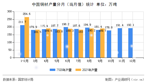 中國銅材產量分月（當月值）統計