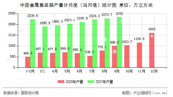 中國金屬集裝箱產量分月度（當月值）統計圖