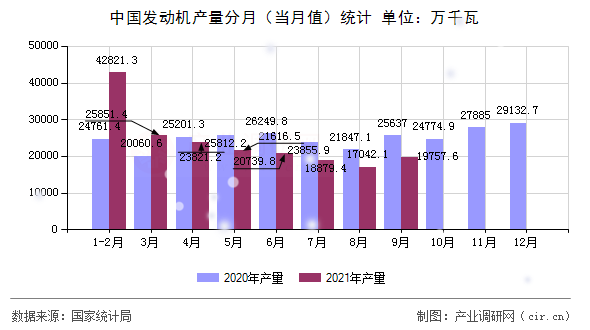 中國發動機產量分月（當月值）統計