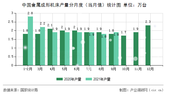 中國金屬成形機床產量分月度（當月值）統計圖