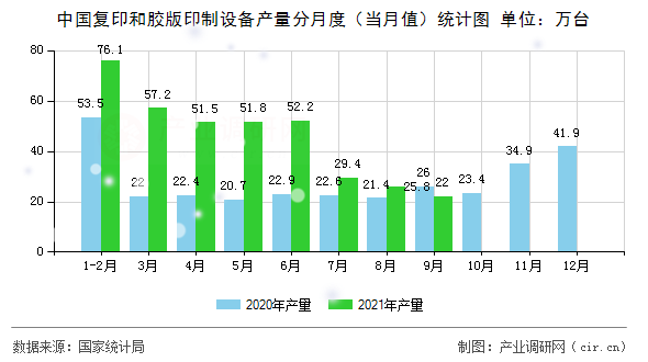 中國復印和膠版印制設(shè)備產(chǎn)量分月度（當月值）統(tǒng)計圖