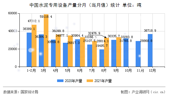 中國水泥專用設(shè)備產(chǎn)量分月（當(dāng)月值）統(tǒng)計(jì)