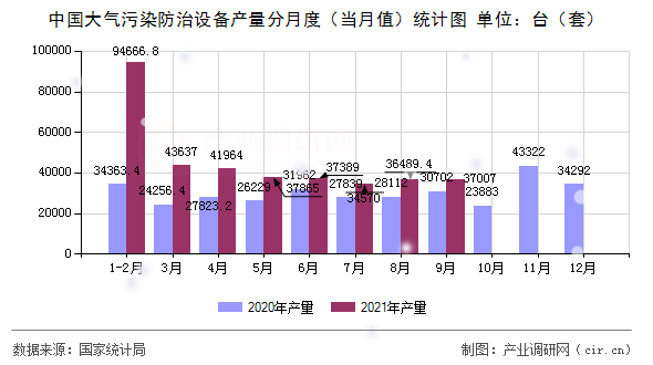 中國大氣污染防治設備產量分月度（當月值）統計圖