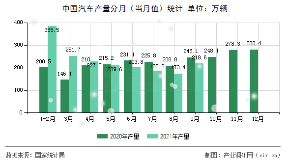中國汽車產量分月（當月值）統計
