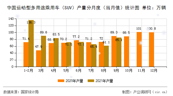 中國(guó)運(yùn)動(dòng)型多用途乘用車(chē)（SUV）產(chǎn)量分月度（當(dāng)月值）統(tǒng)計(jì)圖