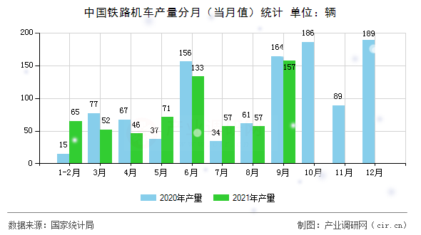 中國鐵路機車產(chǎn)量分月（當月值）統(tǒng)計