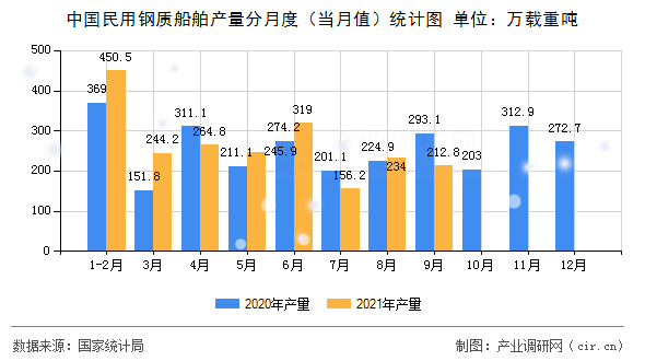 中國民用鋼質船舶產量分月度（當月值）統計圖