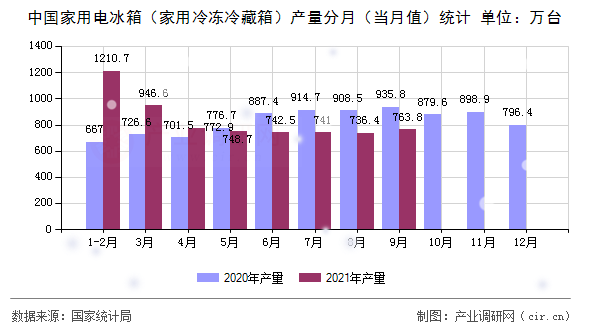 中國家用電冰箱（家用冷凍冷藏箱）產量分月（當月值）統計