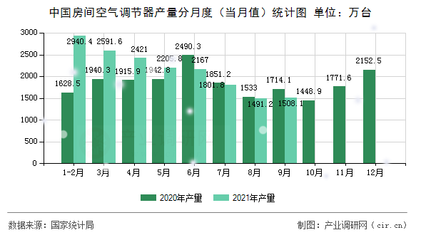 中國房間空氣調節器產量分月度（當月值）統計圖