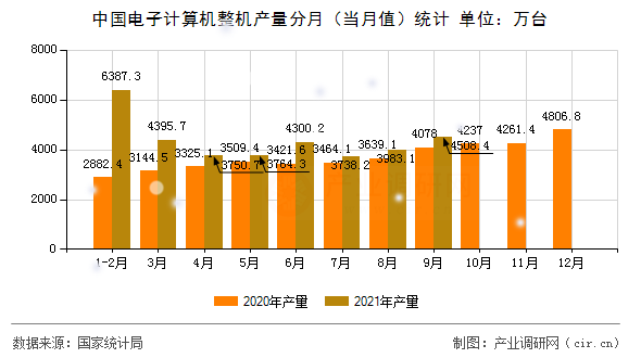 中國電子計算機整機產量分月（當月值）統計