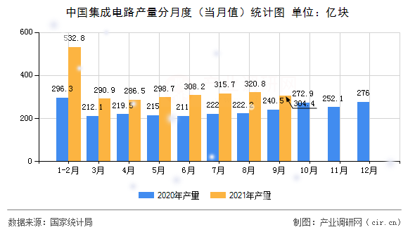 中國(guó)集成電路產(chǎn)量分月度（當(dāng)月值）統(tǒng)計(jì)圖