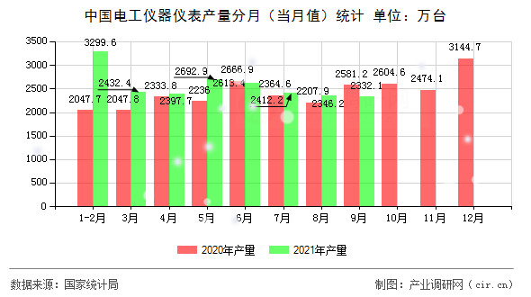 中國電工儀器儀表產量分月（當月值）統計