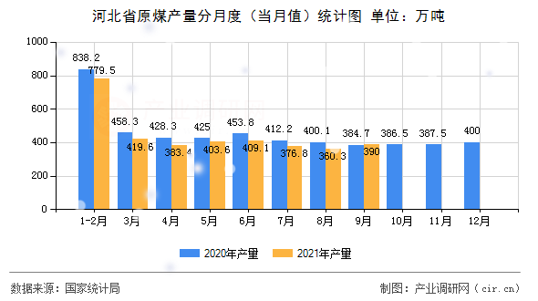 河北省原煤產量分月度（當月值）統計圖
