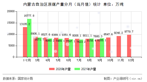 內蒙古自治區原煤產量分月（當月值）統計