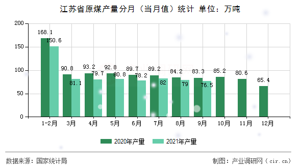 江蘇省原煤產量分月（當月值）統計