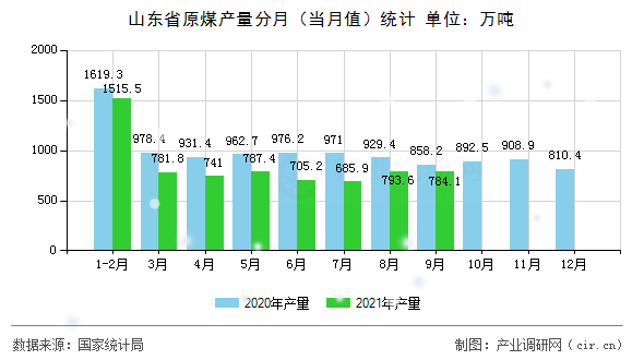 山東省原煤產量分月（當月值）統計