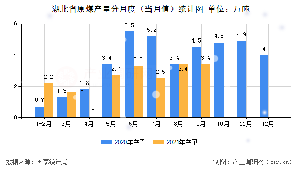 湖北省原煤產量分月度（當月值）統計圖
