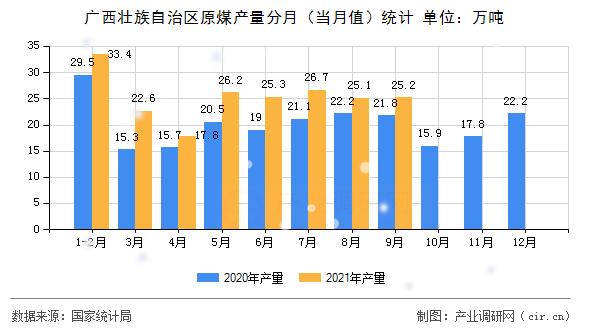 廣西壯族自治區原煤產量分月（當月值）統計