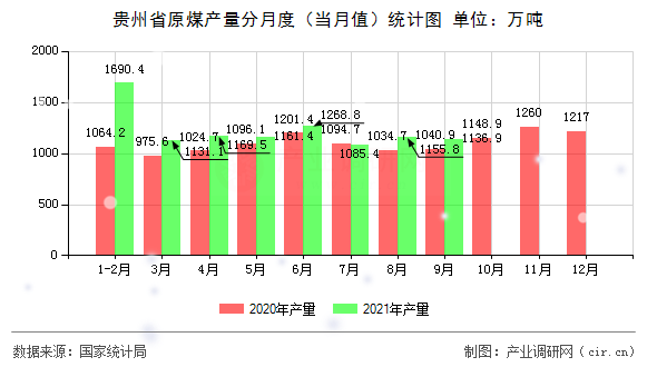 貴州省原煤產量分月度（當月值）統計圖