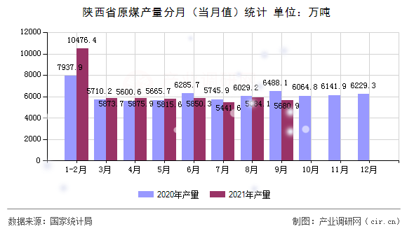 陜西省原煤產量分月（當月值）統計