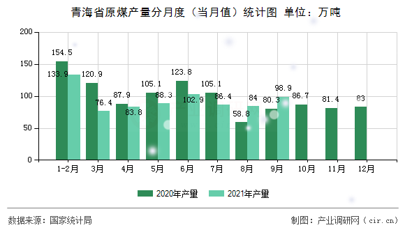 青海省原煤產(chǎn)量分月度（當(dāng)月值）統(tǒng)計(jì)圖