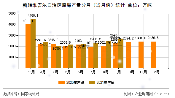 新疆維吾爾自治區原煤產量分月（當月值）統計
