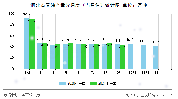 河北省原油產量分月度（當月值）統計圖
