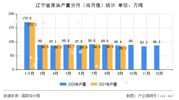 遼寧省原油產量分月（當月值）統計