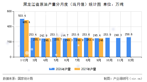 黑龍江省原油產量分月度（當月值）統計圖