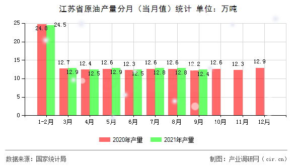 江蘇省原油產量分月（當月值）統計