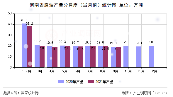 河南省原油產量分月度（當月值）統計圖
