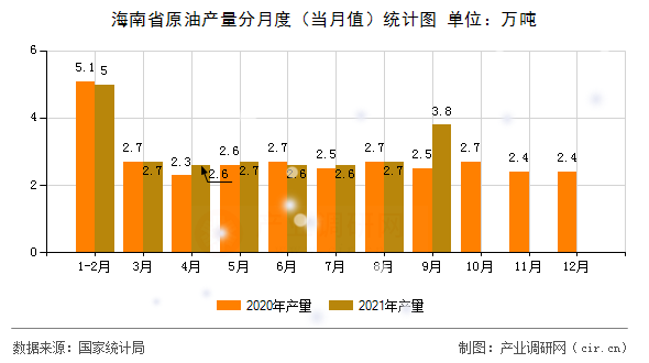 海南省原油產量分月度（當月值）統計圖