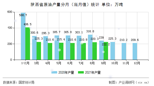 陜西省原油產量分月（當月值）統計