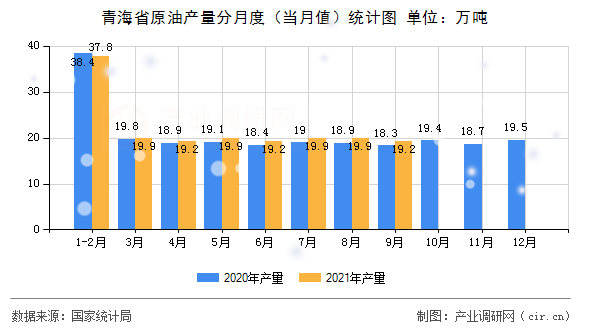青海省原油產量分月度（當月值）統計圖