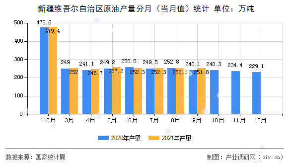 新疆維吾爾自治區原油產量分月（當月值）統計